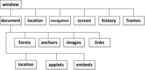 javascript浏覽器對象