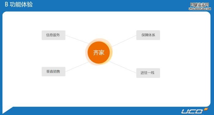 頭腦風暴—電子商務式用戶體驗