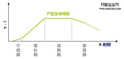 產品生命周期