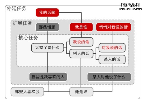 微博信息格式的核心任務、擴展任務、外延任務