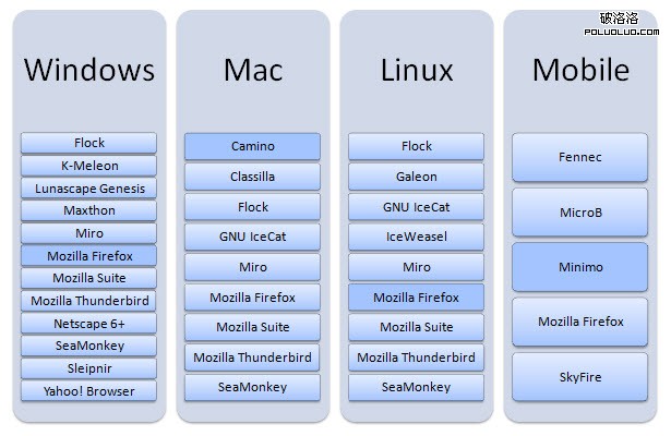 Browsers that use the Gecko rendering engine.
