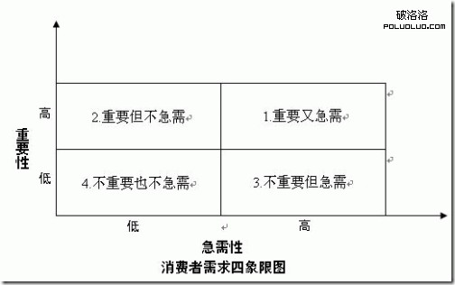 消費者需求四象限圖