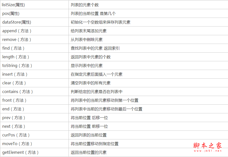 Javascript數據結構與算法之列表詳解   