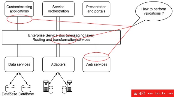 使用 OASIS CAM (CAMV) 的 XML 驗證框架