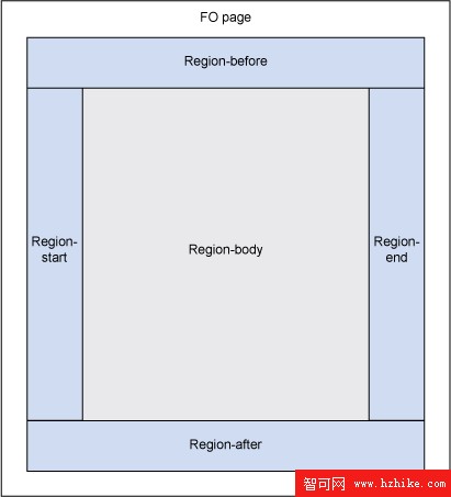 使用 XStream 和 XSL-FO 生成 PDF