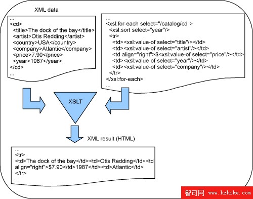 准備 XML 及相關技術認證，第 5 部分：XML 測試和調優
