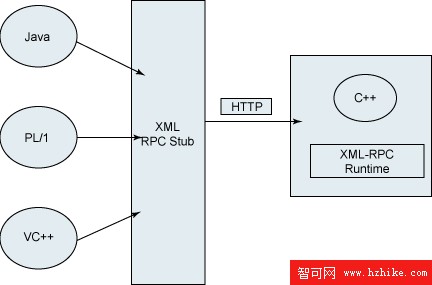 使用 XML-RPC 為 C++ 應用程序啟用 Web 服務