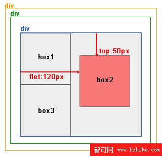 CSS網頁布局教程:絕對定位和相對定位_網頁教學網