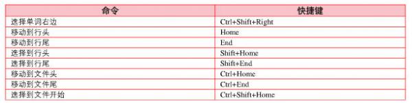 Dreamweaver代碼視圖快捷鍵