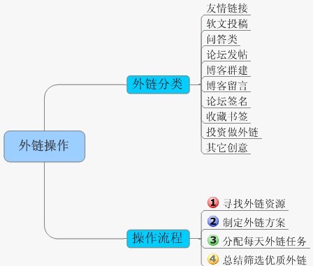 馬栓：SEO外鏈工作總匯以及外鏈工作安排