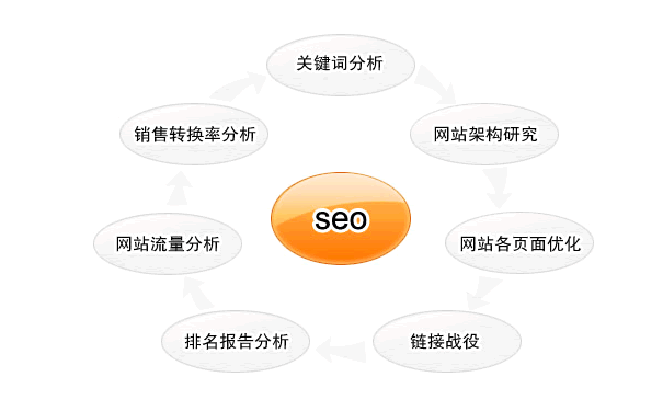 [干活]實戰操作:如何利用SEM思維做SEO排名的技巧