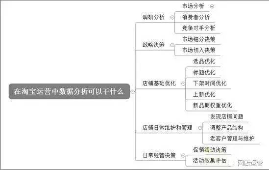 淘寶運營之數據分析的重要性