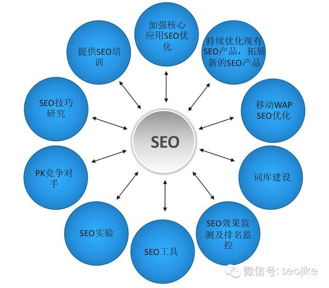 SEO新手如何寫出一份高逼格的SEO方案書