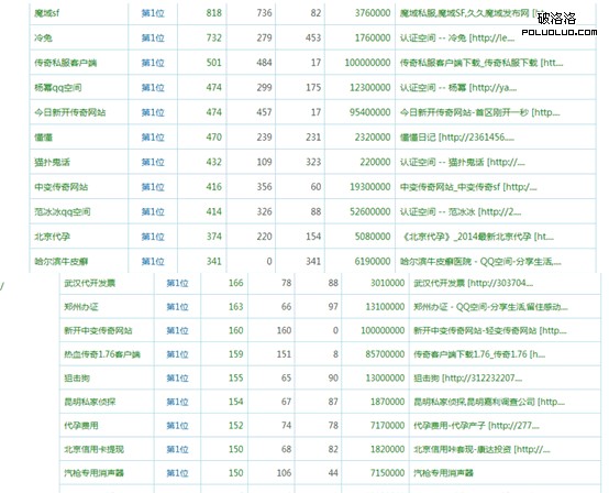 SEO技術 QQ空間排名技術 百度霸屏技術 黑帽SEO技術
