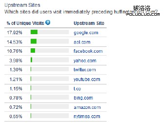 赫芬頓郵報 網站優化策略 SEO策略 網站流量