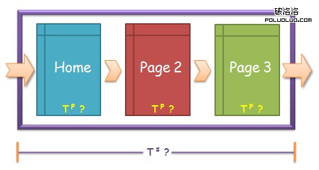 用戶體驗 網站停留時間 頁面停留時間 網站分析 網站跳出率