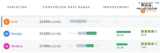 網站字體 用戶體驗 字體優化 網站流量