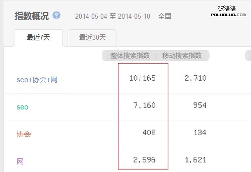 百度指數 提高網站權重 關鍵詞排名 搜索引擎排名