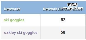 when long tail is more difficult than body keywords