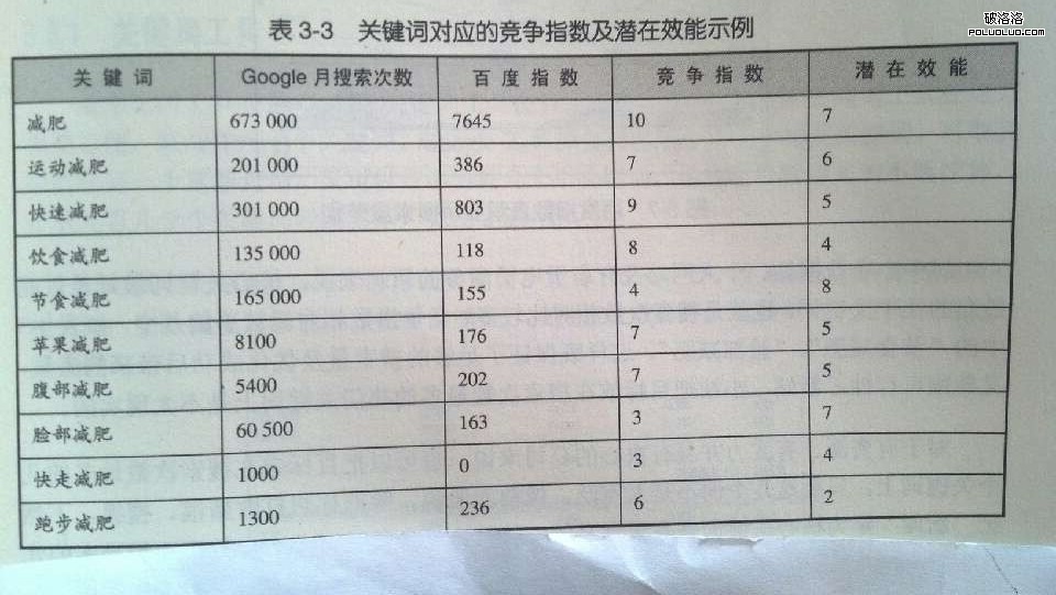 網站優化關鍵詞競爭指數分析