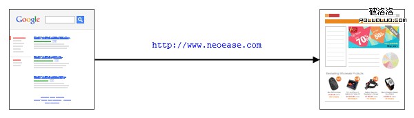 Google 搜索結果直接轉跳