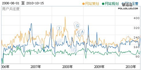 百度指數關於網站策劃，網站規劃，網站運營的數據