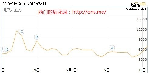 百度指數：糯米網