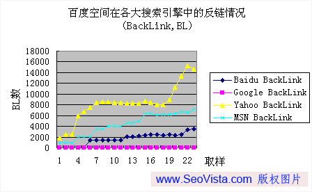 百度空間外鏈增長情況統計圖