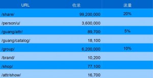 美麗說網站百度收錄量