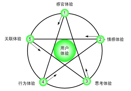 用戶體驗不僅需要SEO技術，更要SEO思維 