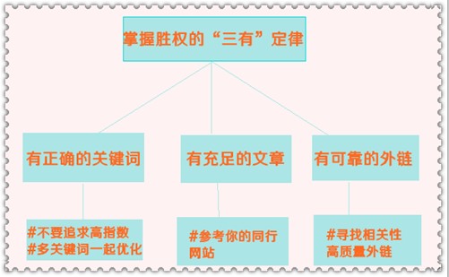 淺析掌握勝權的seo&ldquo;三有&rdquo;定律 