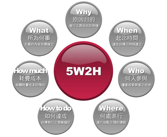 如何通過&ldquo;5W2H&rdquo;分析法做SEO優化方案？ 