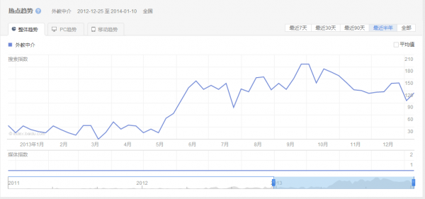 外教口語一年百度指數圖
